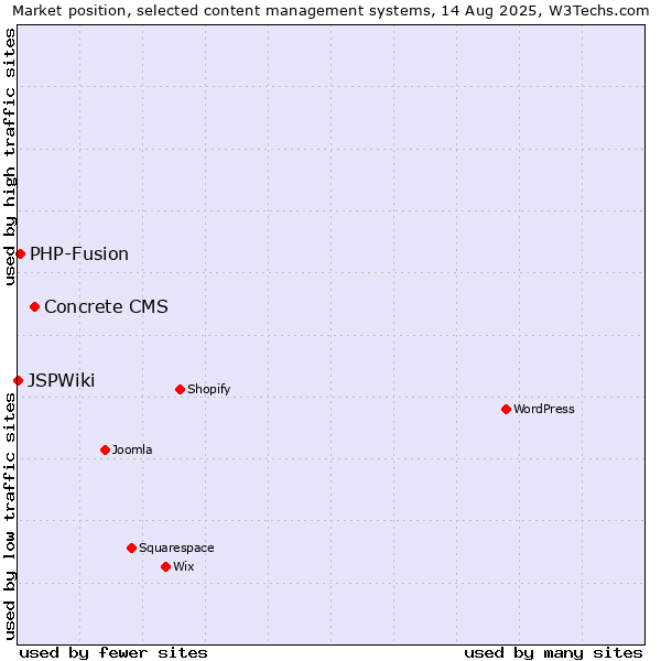 Market position of Concrete CMS vs. PHP-Fusion vs. JSPWiki