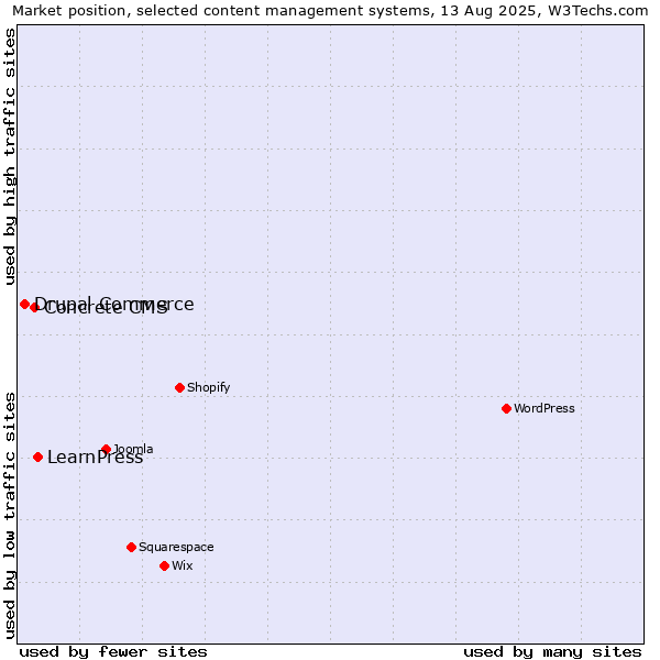 Market position of LearnPress vs. Concrete CMS vs. Drupal Commerce