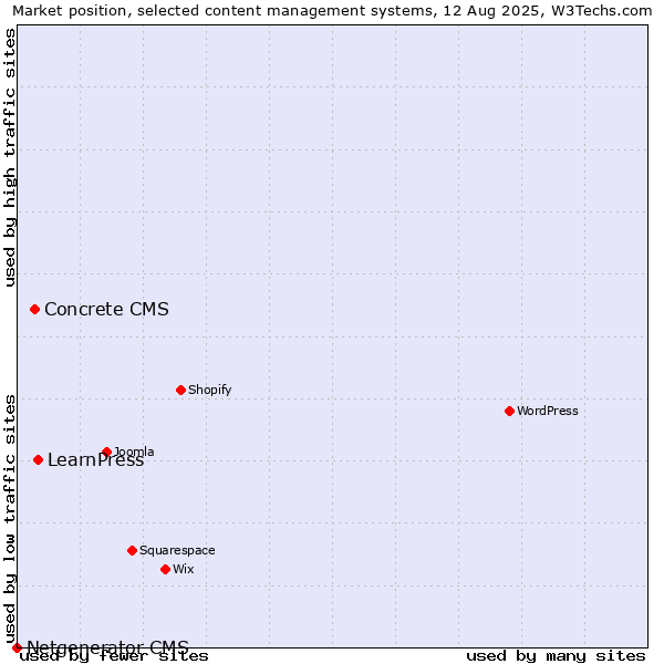 Market position of LearnPress vs. Concrete CMS vs. Netgenerator CMS