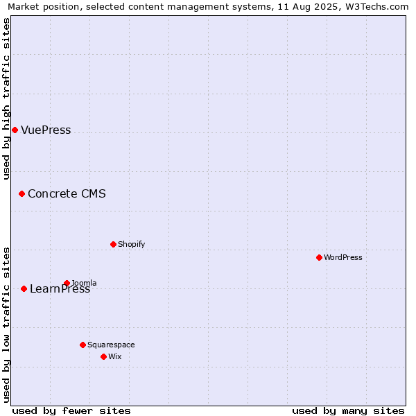 Market position of LearnPress vs. Concrete CMS vs. VuePress