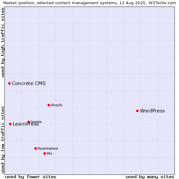 Market position of WordPress vs. LearnPress vs. Concrete CMS