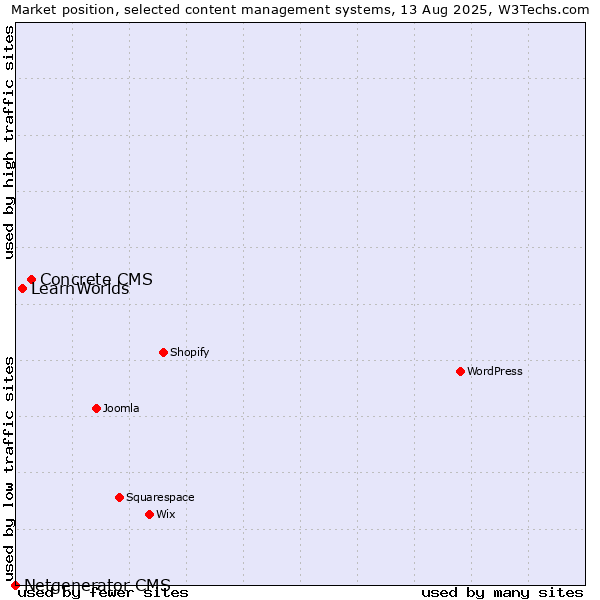 Market position of Concrete CMS vs. LearnWorlds vs. Netgenerator CMS