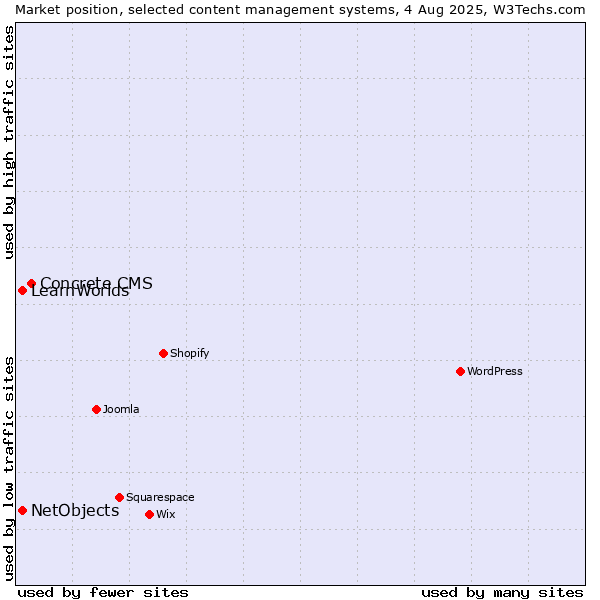 Market position of Concrete CMS vs. NetObjects vs. LearnWorlds