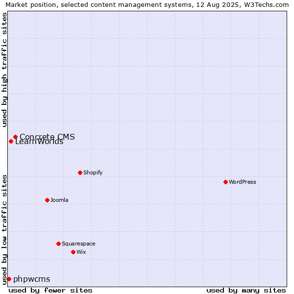 Market position of Concrete CMS vs. LearnWorlds vs. phpwcms