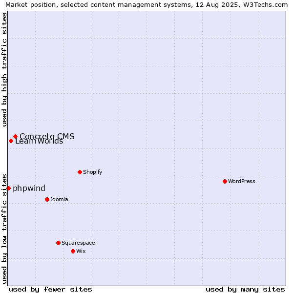 Market position of Concrete CMS vs. LearnWorlds vs. phpwind