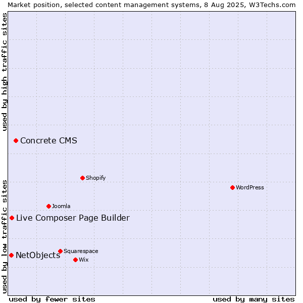 Market position of Concrete CMS vs. Live Composer Page Builder vs. NetObjects