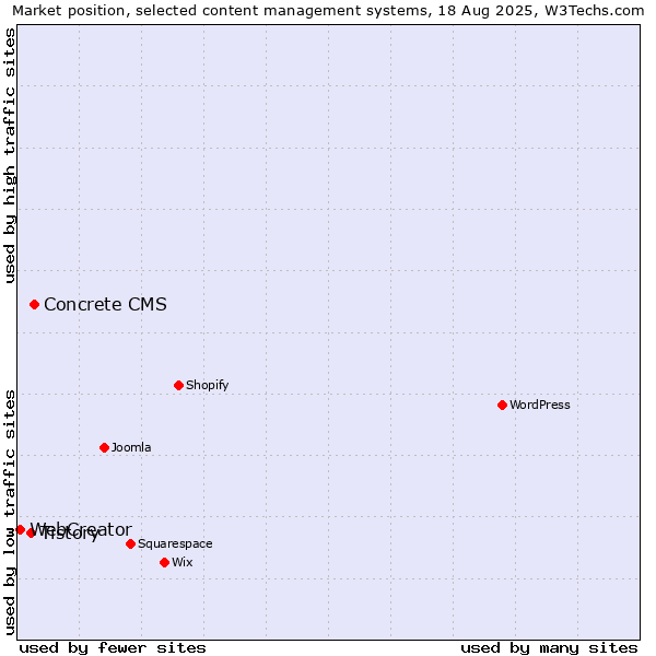 Market position of Concrete CMS vs. Tistory vs. WebCreator