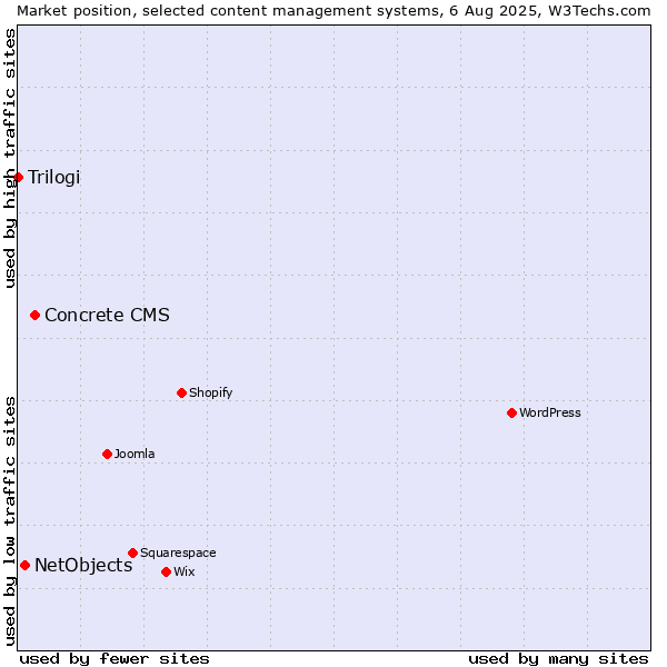 Market position of Concrete CMS vs. NetObjects vs. Trilogi