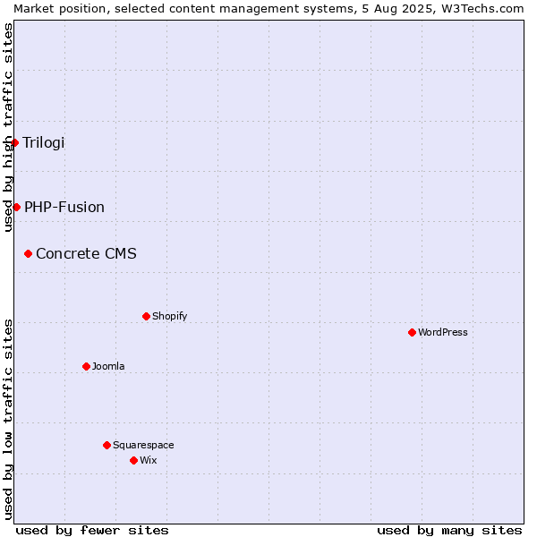 Market position of Concrete CMS vs. PHP-Fusion vs. Trilogi