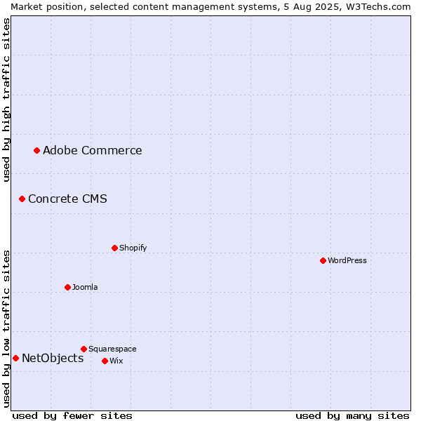 Market position of Adobe Commerce vs. Concrete CMS vs. NetObjects