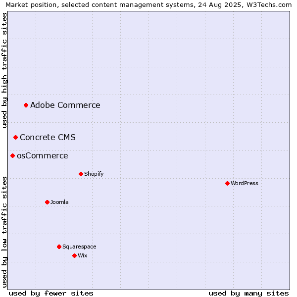 Market position of Adobe Commerce vs. Concrete CMS vs. osCommerce