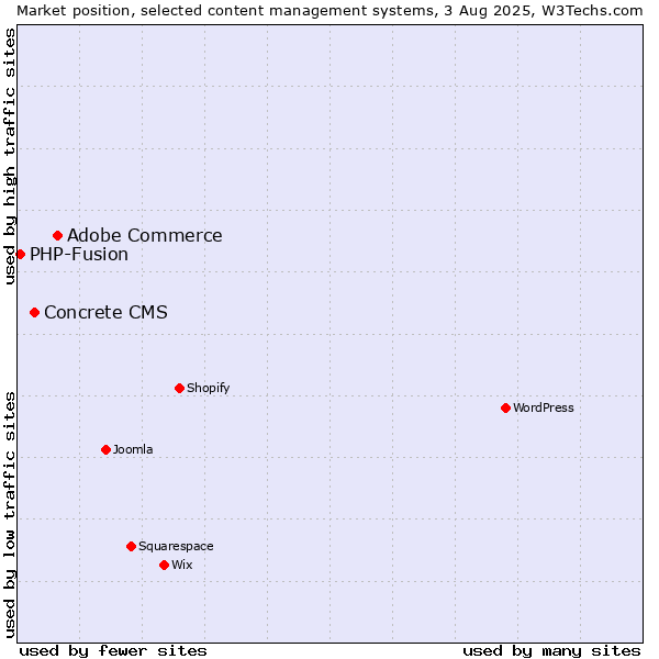 Market position of Adobe Commerce vs. Concrete CMS vs. PHP-Fusion