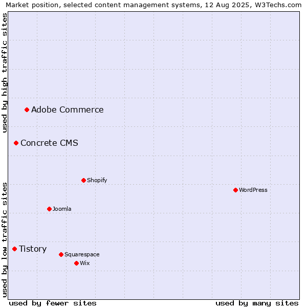 Market position of Adobe Commerce vs. Concrete CMS vs. Tistory