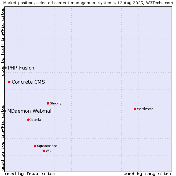 Market position of Concrete CMS vs. PHP-Fusion vs. MDaemon Webmail