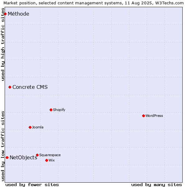 Market position of Concrete CMS vs. NetObjects vs. Méthode