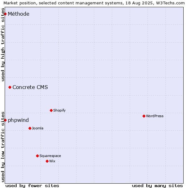 Market position of Concrete CMS vs. phpwind vs. Méthode