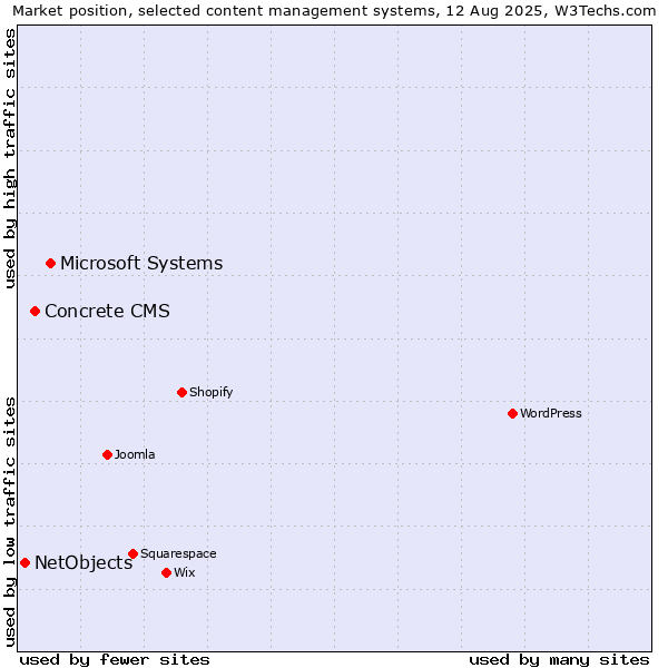 Market position of Microsoft Systems vs. Concrete CMS vs. NetObjects