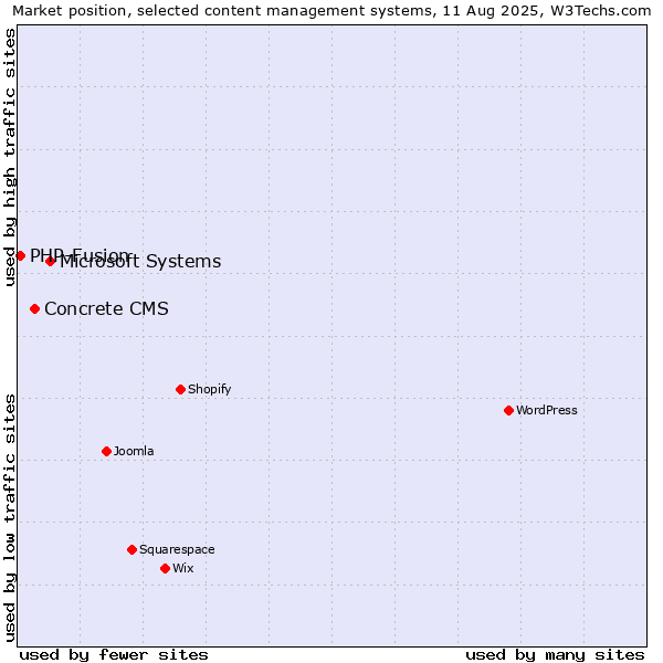 Market position of Microsoft Systems vs. Concrete CMS vs. PHP-Fusion