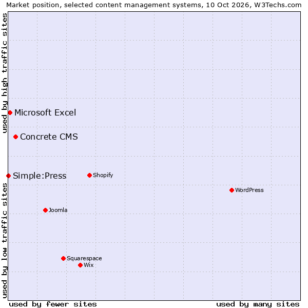 Market position of Concrete CMS vs. Microsoft Excel vs. Simple:Press