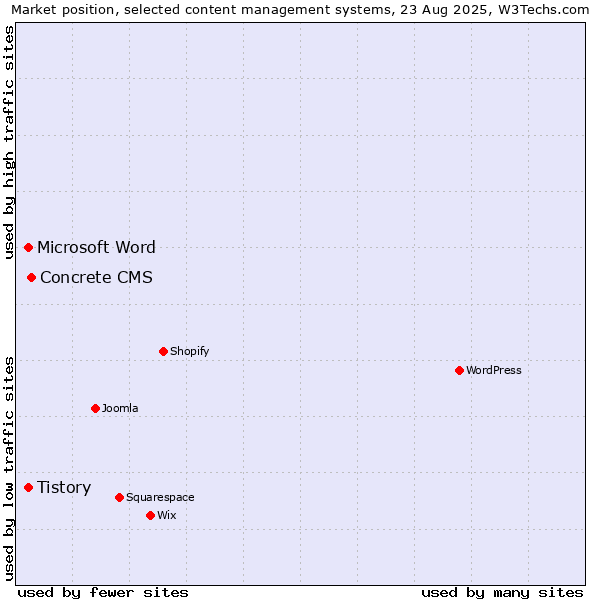 Market position of Concrete CMS vs. Microsoft Word vs. Tistory