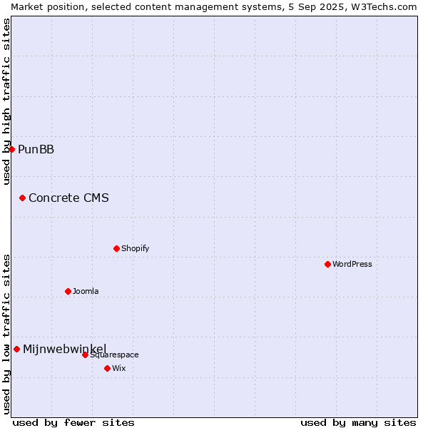 Market position of Concrete CMS vs. Mijnwebwinkel vs. PunBB