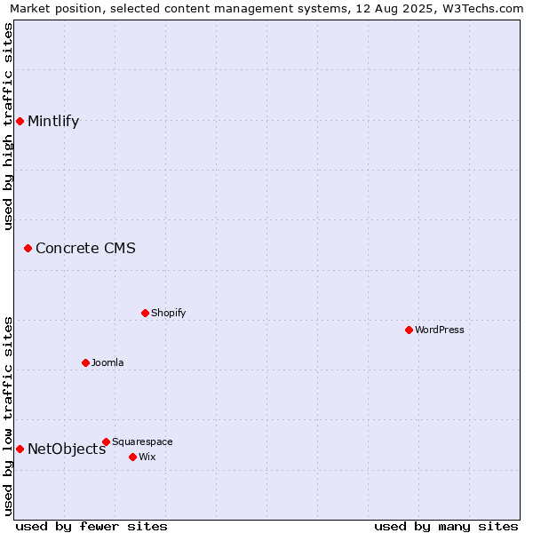 Market position of Concrete CMS vs. NetObjects vs. Mintlify