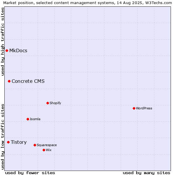 Market position of Concrete CMS vs. Tistory vs. MkDocs
