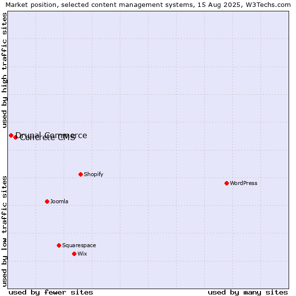Market position of Concrete CMS vs. Drupal Commerce