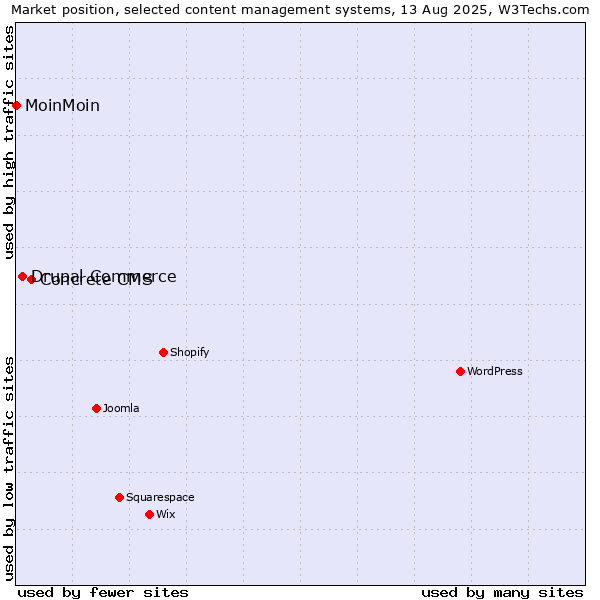Market position of Concrete CMS vs. Drupal Commerce vs. MoinMoin