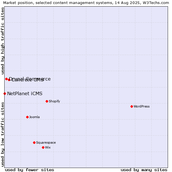 Market position of Concrete CMS vs. Drupal Commerce vs. NetPlanet iCMS