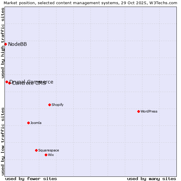 Market position of Concrete CMS vs. Drupal Commerce vs. NodeBB