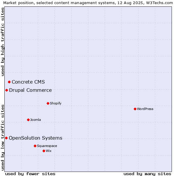 Market position of Concrete CMS vs. Drupal Commerce vs. OpenSolution Systems