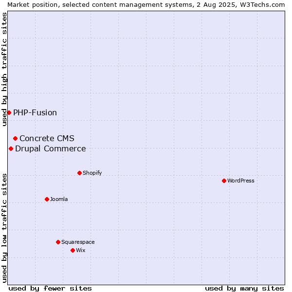 Market position of Concrete CMS vs. Drupal Commerce vs. PHP-Fusion