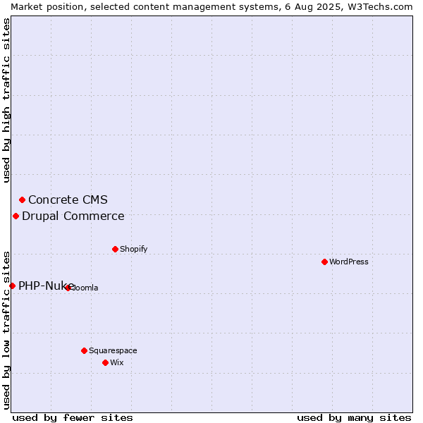 Market position of Concrete CMS vs. Drupal Commerce vs. PHP-Nuke