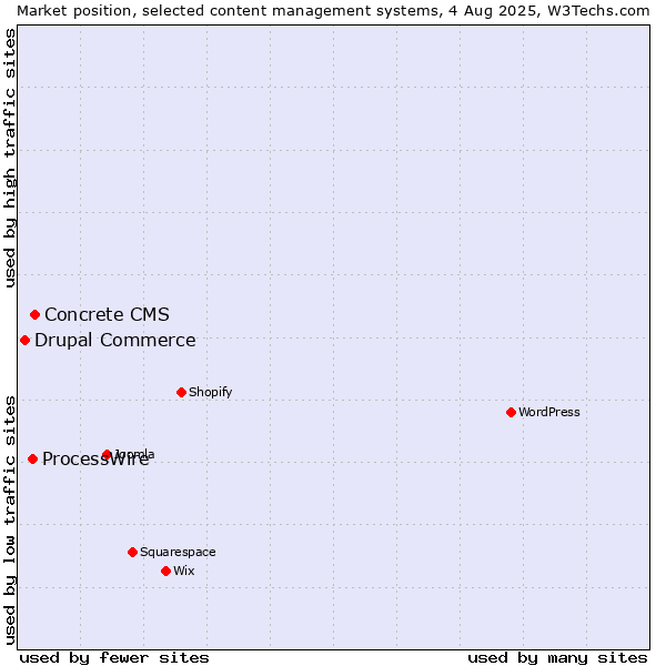 Market position of Concrete CMS vs. ProcessWire vs. Drupal Commerce