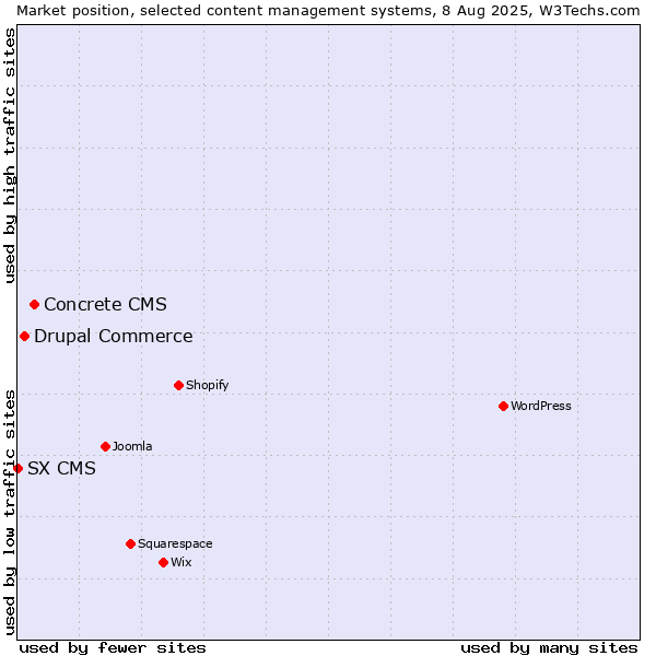 Market position of Concrete CMS vs. Drupal Commerce vs. SX CMS