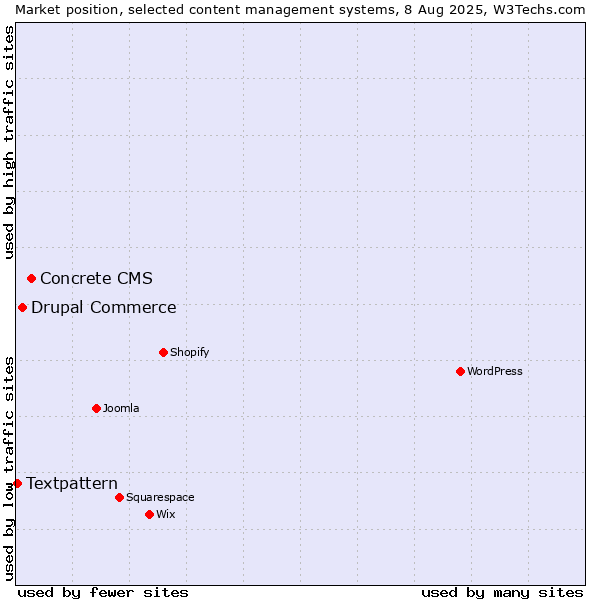 Market position of Concrete CMS vs. Drupal Commerce vs. Textpattern