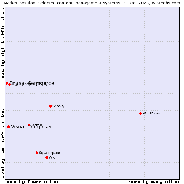Market position of Concrete CMS vs. Visual Composer vs. Drupal Commerce