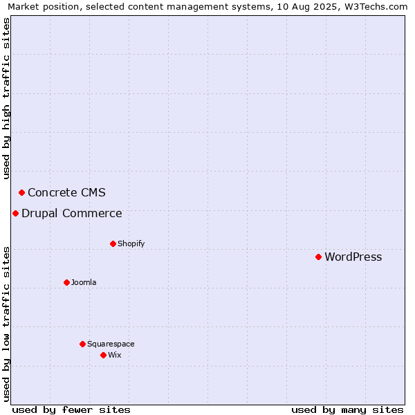 Market position of WordPress vs. Concrete CMS vs. Drupal Commerce