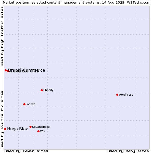 Market position of Concrete CMS vs. Drupal Commerce vs. Hugo Blox