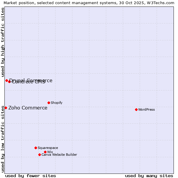 Market position of Concrete CMS vs. Drupal Commerce vs. Zoho Commerce