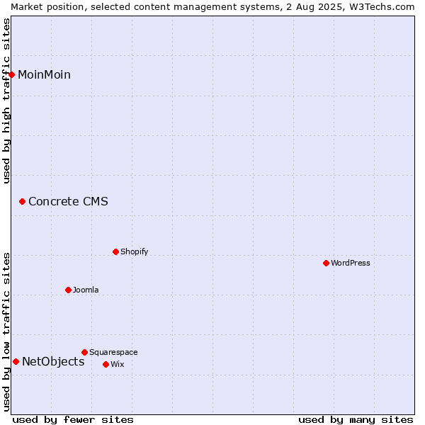 Market position of Concrete CMS vs. NetObjects vs. MoinMoin
