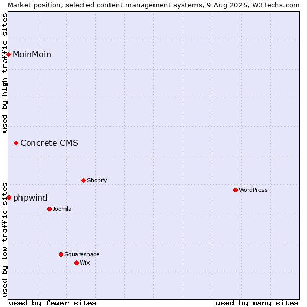 Market position of Concrete CMS vs. phpwind vs. MoinMoin