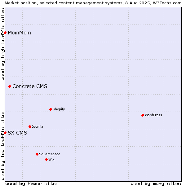 Market position of Concrete CMS vs. MoinMoin vs. SX CMS