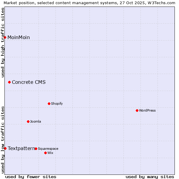 Market position of Concrete CMS vs. Textpattern vs. MoinMoin