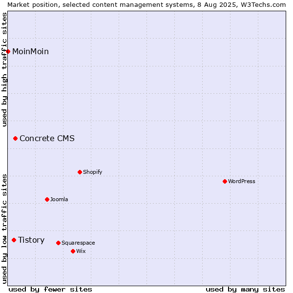 Market position of Concrete CMS vs. Tistory vs. MoinMoin
