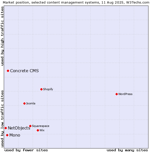 Market position of Concrete CMS vs. Mono vs. NetObjects