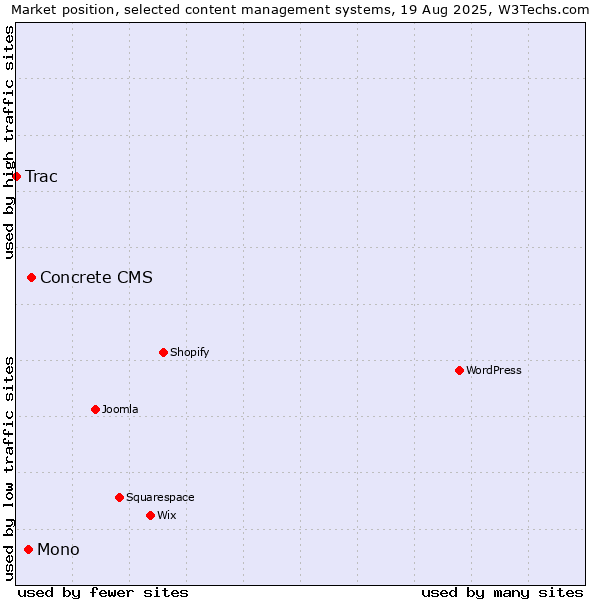 Market position of Concrete CMS vs. Mono vs. Trac