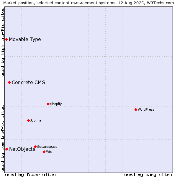 Market position of Concrete CMS vs. NetObjects vs. Movable Type