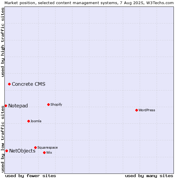 Market position of Concrete CMS vs. NetObjects vs. Notepad